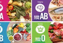 Диета за крвна група dieta za krvna grupa